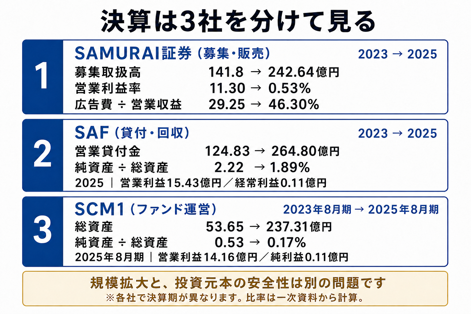SAMURAI証券、SAF、SCM1の財務指標を3社に分けた比較