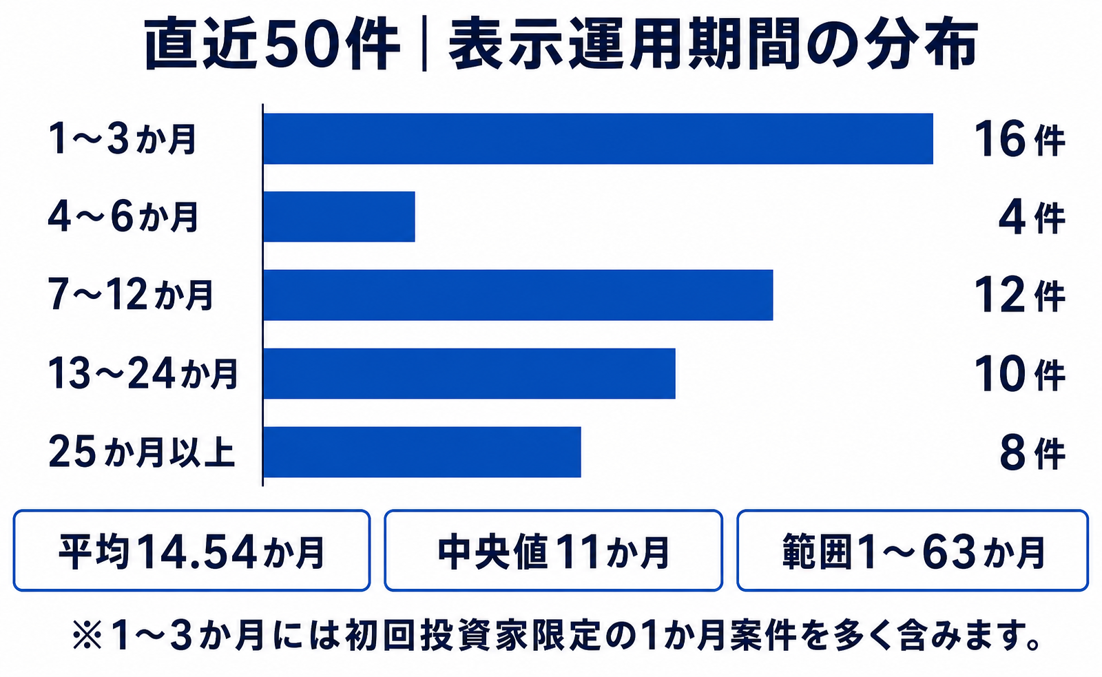 Alterna Bank直近50ファンドの表示運用期間分布。1〜3か月が16件