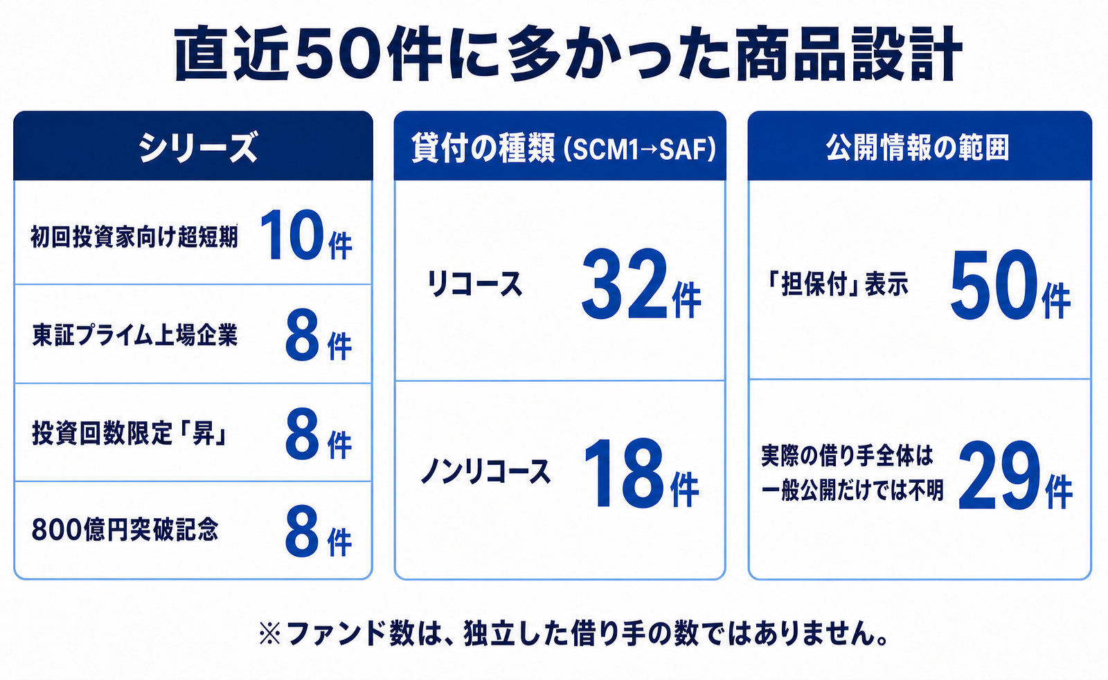 Alterna Bank直近50ファンドの商品設計。リコース32件、ノンリコース18件など
