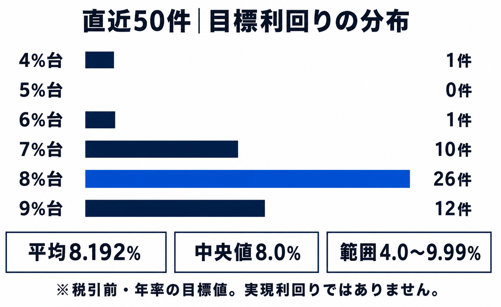 Alterna Bank直近50ファンドの目標利回り分布。8%台が26件で最多