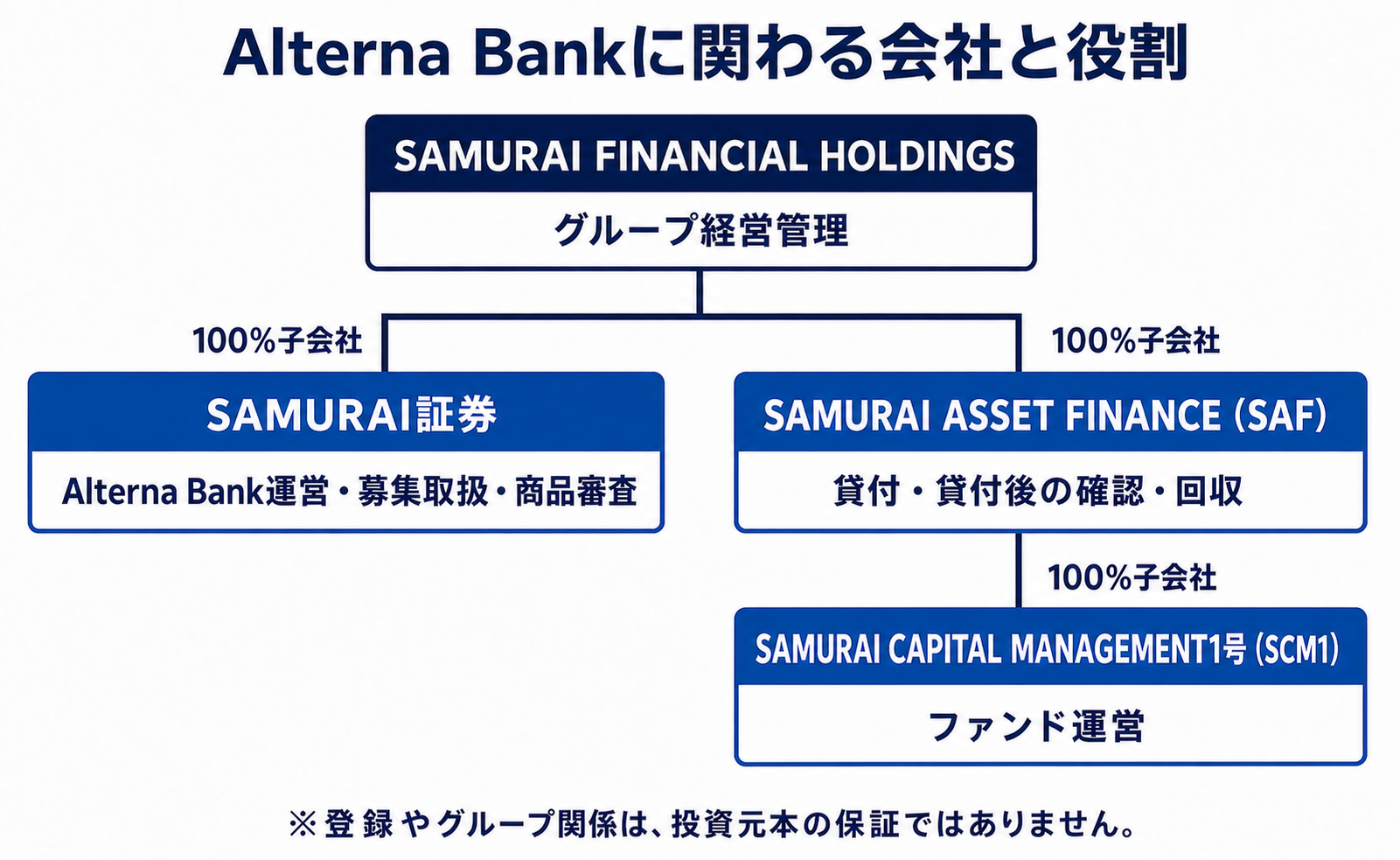 Alterna Bankに関わるSAMURAI証券、SAF、SCM1と親会社の関係