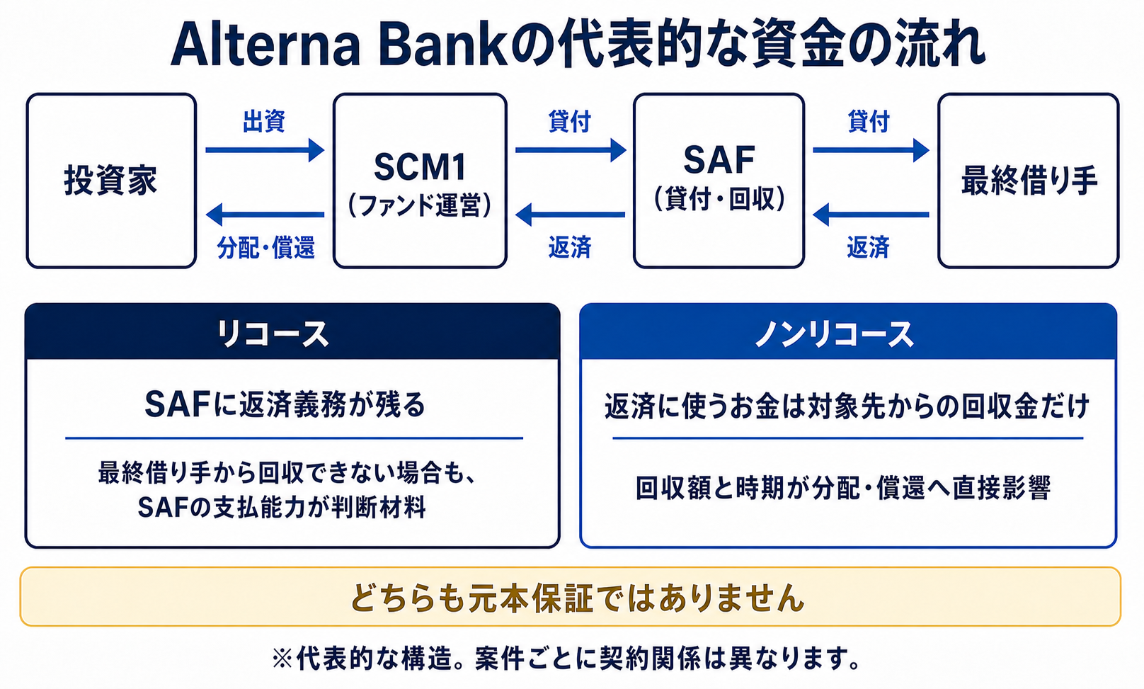 Alterna Bankの代表的な資金の流れとリコース・ノンリコースの違い