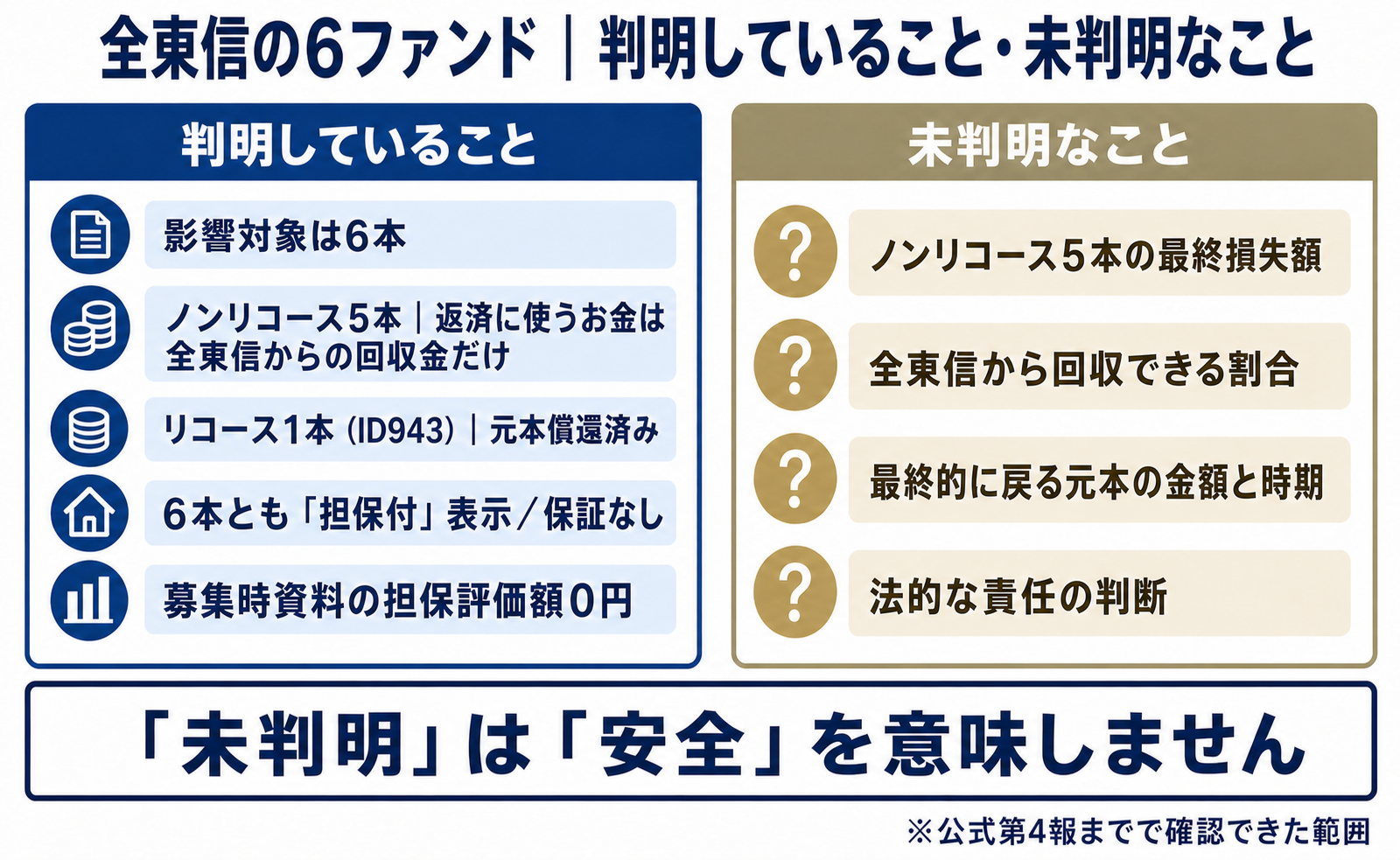 全東信の影響対象6ファンドで判明していることと未判明なこと