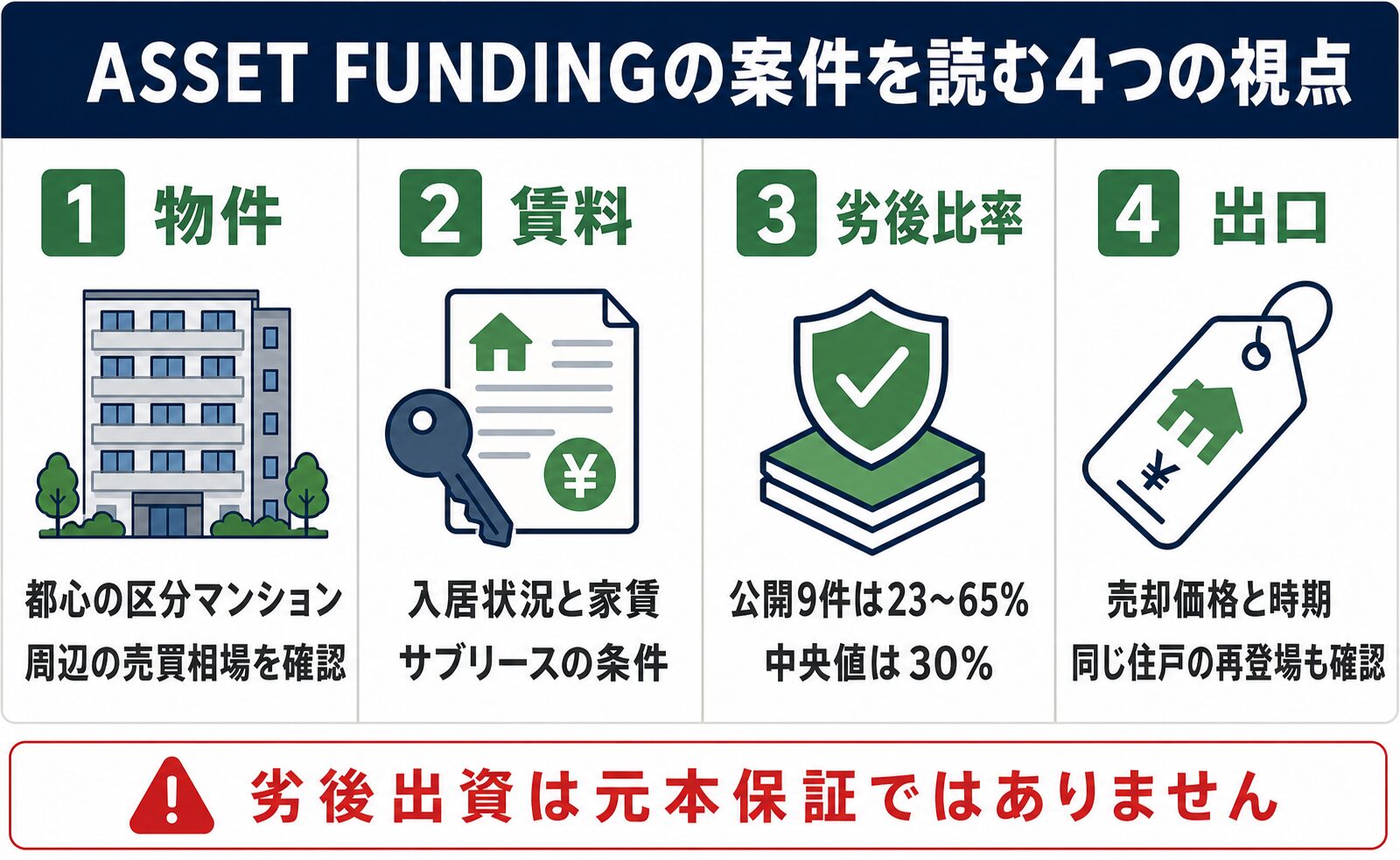 ASSET FUNDINGの案件を物件・賃料・劣後比率・出口の4点で確認する図解