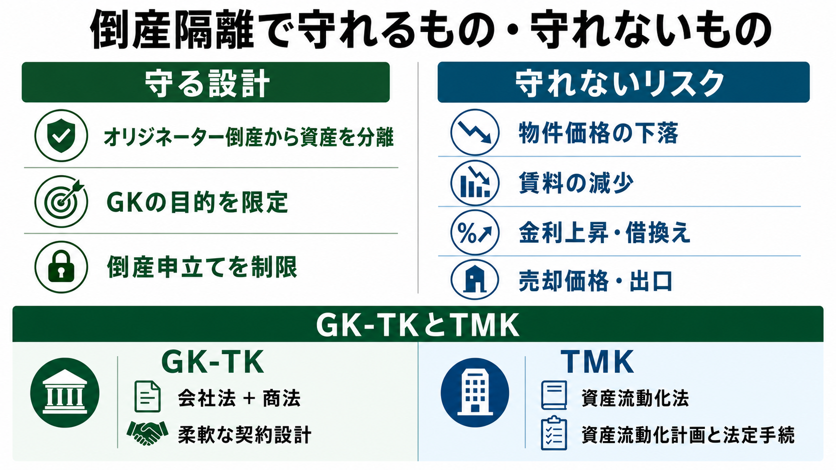 倒産隔離で守る設計と物件価格・賃料・借換え・出口の残るリスク