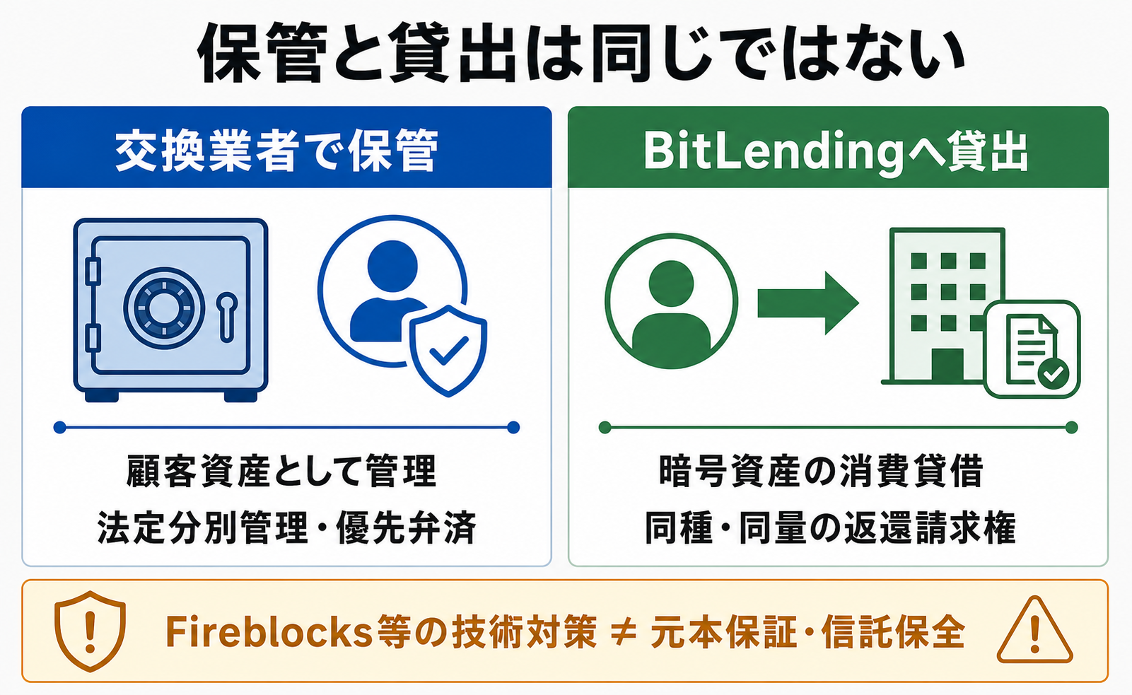 暗号資産の保管とBitLendingへの貸出で異なる所有権と破綻時の保護