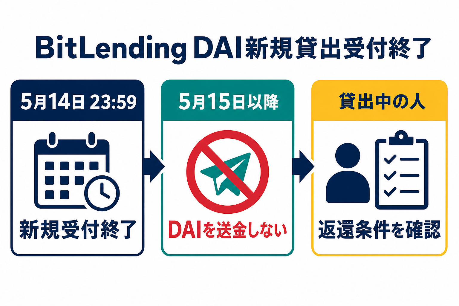 BitLendingのDAI新規貸出受付は2026年5月14日23時59分で終了し、5月15日以降は送金せず、貸出中の人は返還条件を確認する流れ