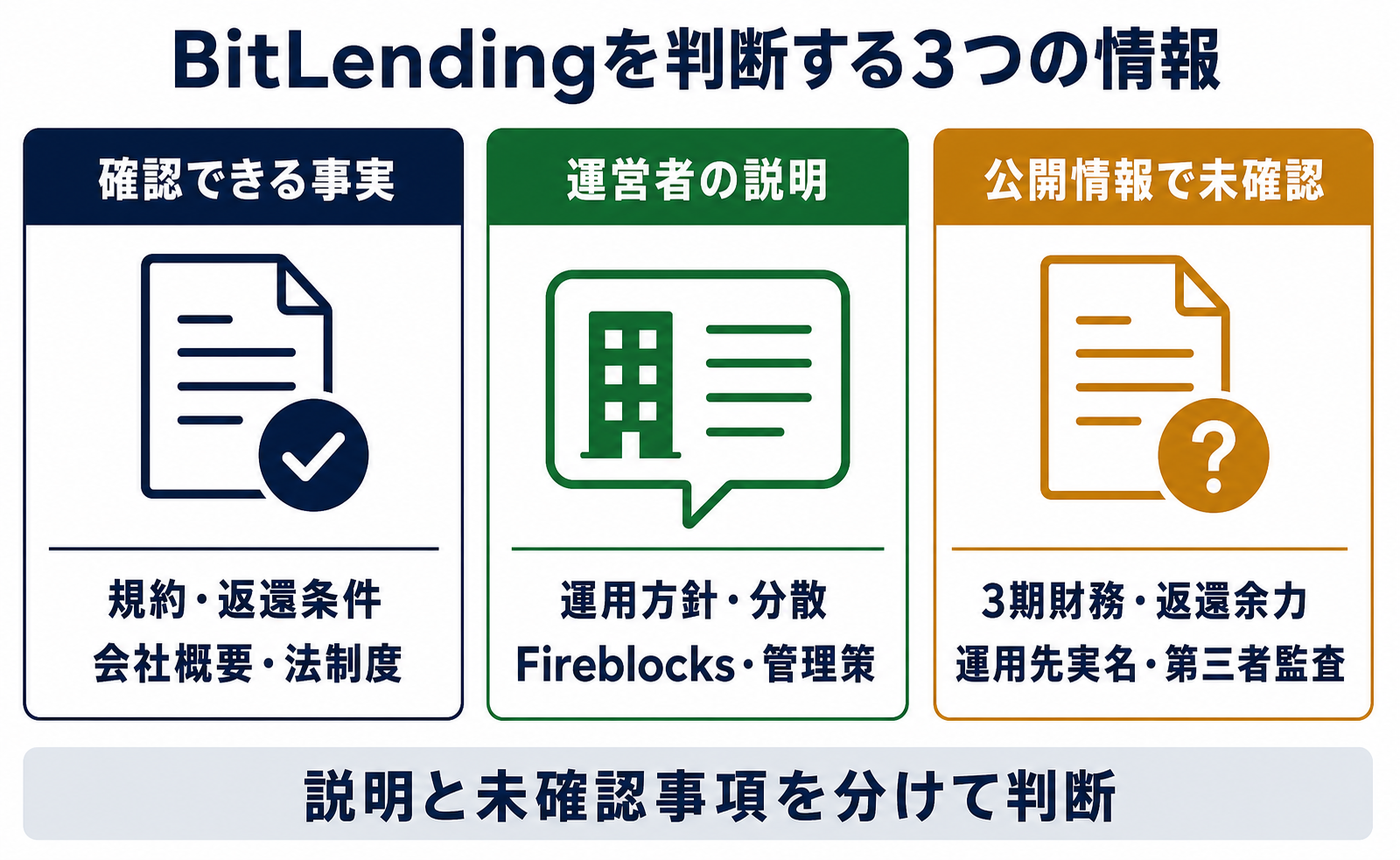BitLendingについて確認できる事実・運営者の説明・公開情報で未確認の項目