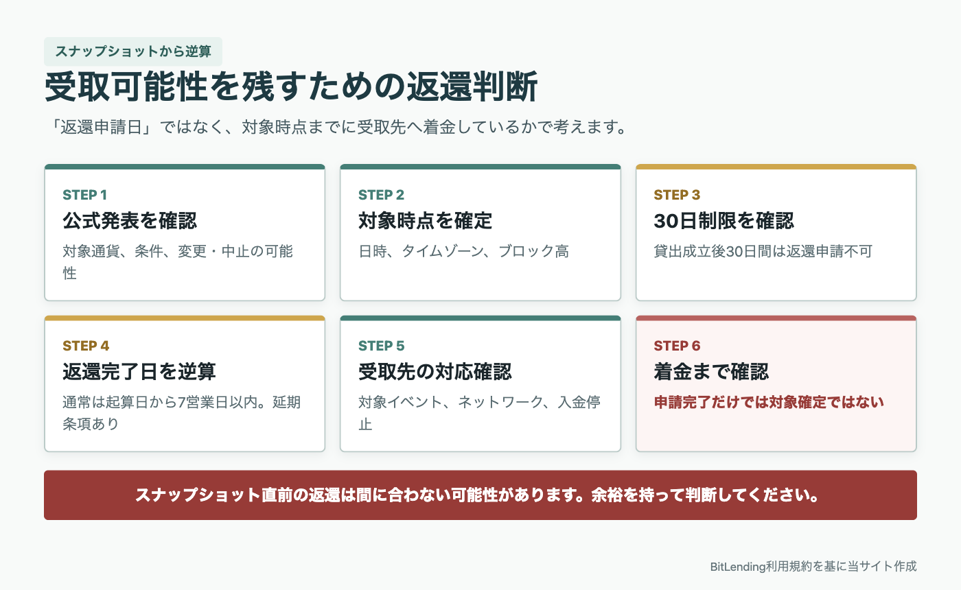 BitLendingのハードフォークやエアドロップ前にスナップショットから返還完了日を逆算する6段階の図