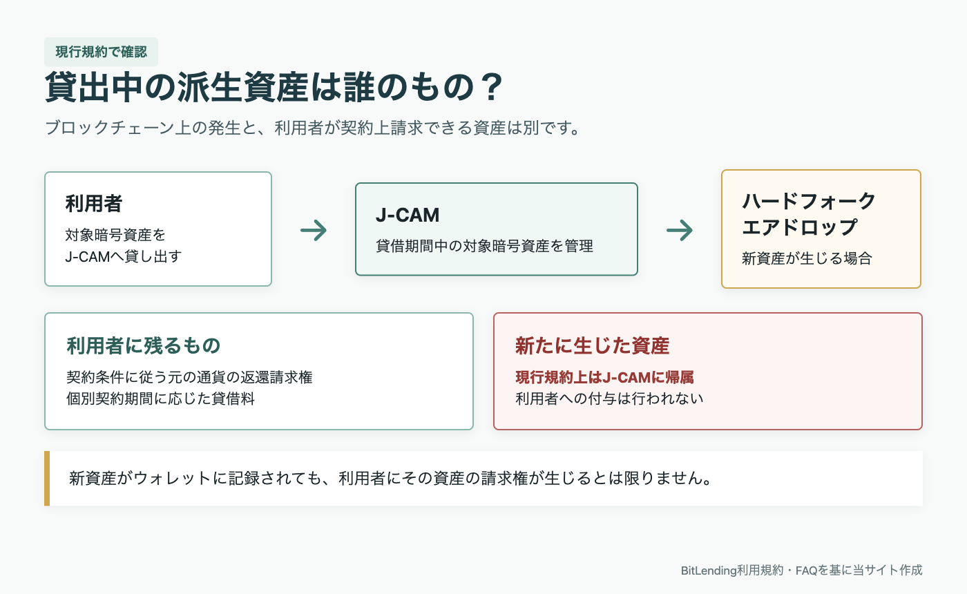 BitLending貸出中の暗号資産から生じた分岐コインとエアドロップのJ-CAMへの権利帰属を示す図