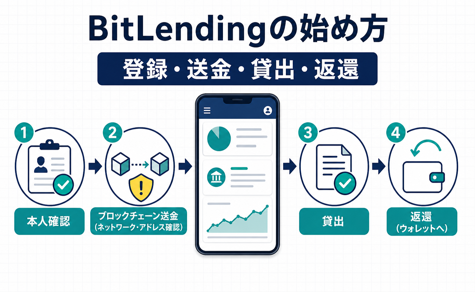 BitLendingの始め方を本人確認、ブロックチェーン送金、貸出、ウォレットへの返還の4段階で示す図