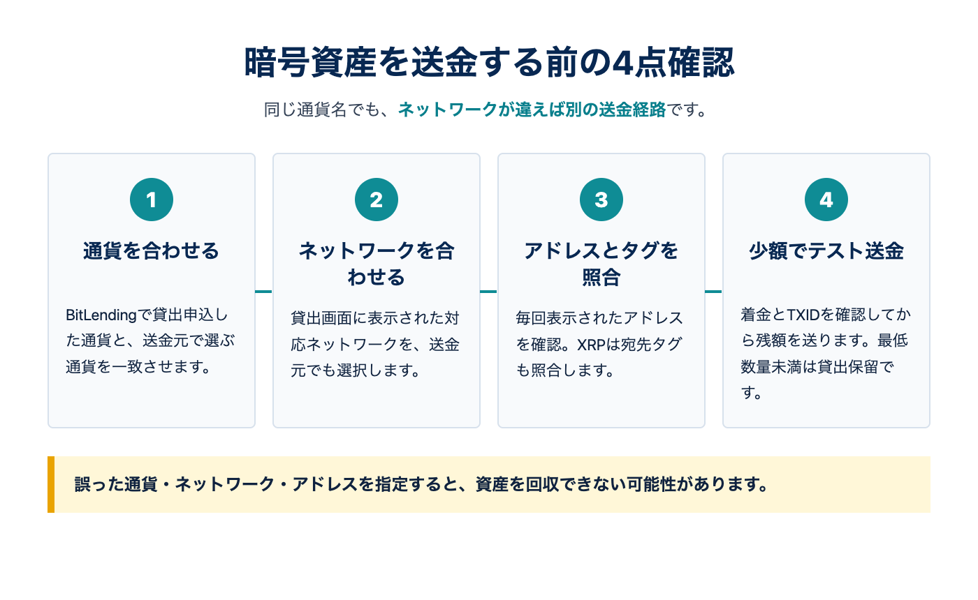BitLendingへ暗号資産を送金する前に、通貨、ネットワーク、アドレスとXRP宛先タグ、少額テストを確認する図