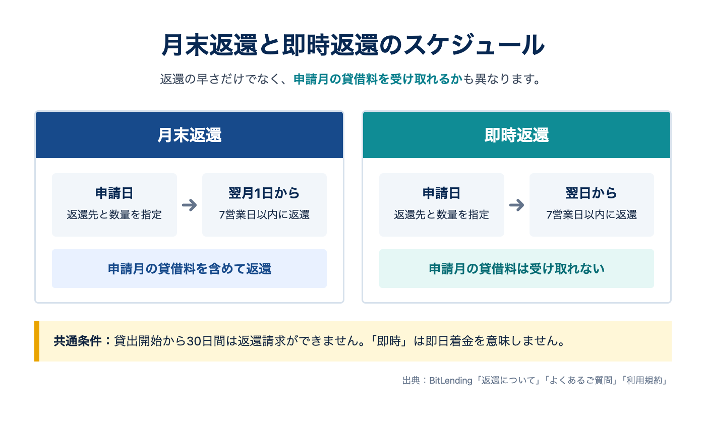BitLendingの月末返還は翌月1日から7営業日以内、即時返還は翌日から7営業日以内で、申請月の貸借料の扱いも異なることを示す図