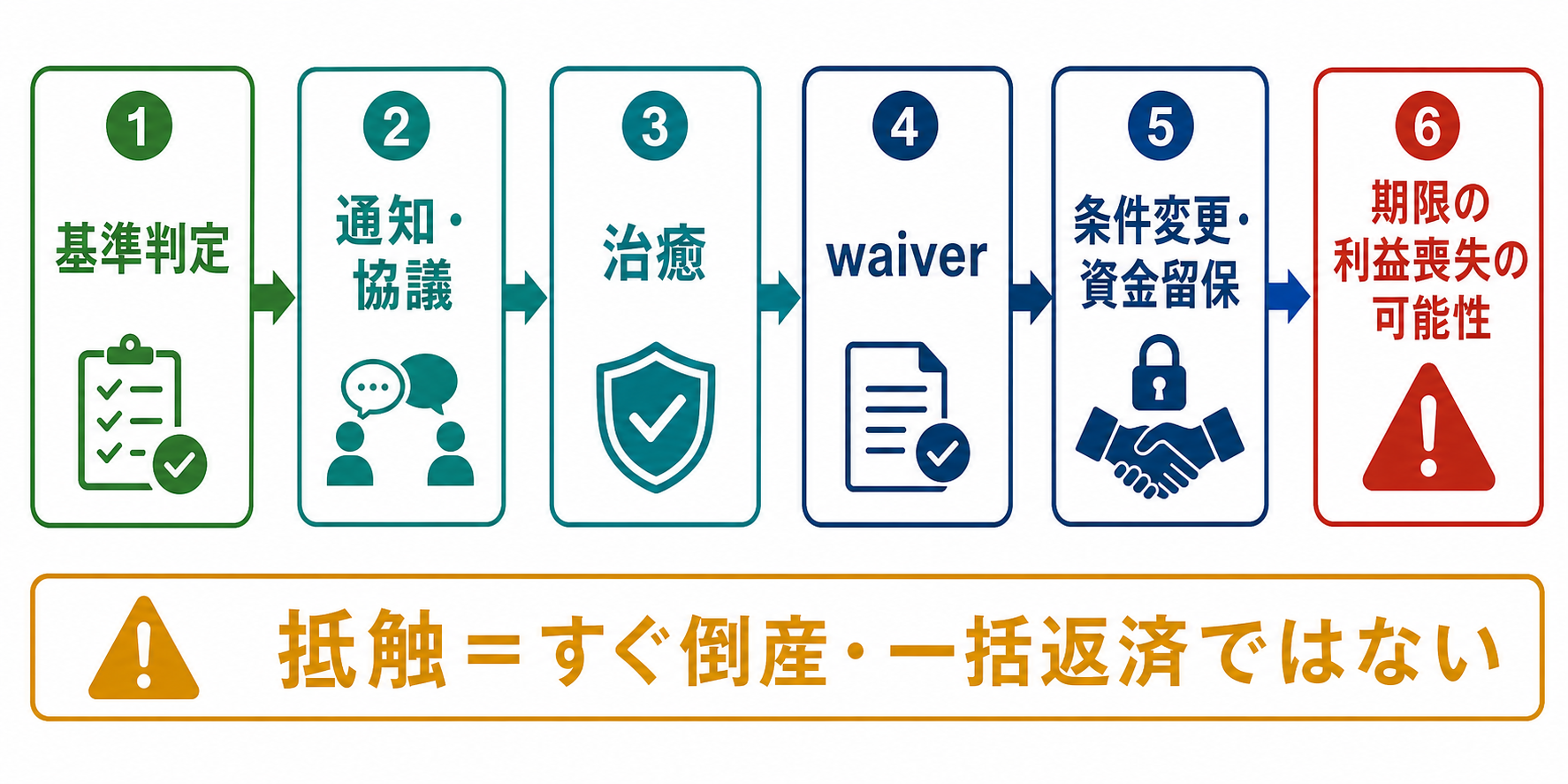コベナンツ抵触の判定から通知・治癒・waiver・条件変更・期限の利益喪失までの流れ