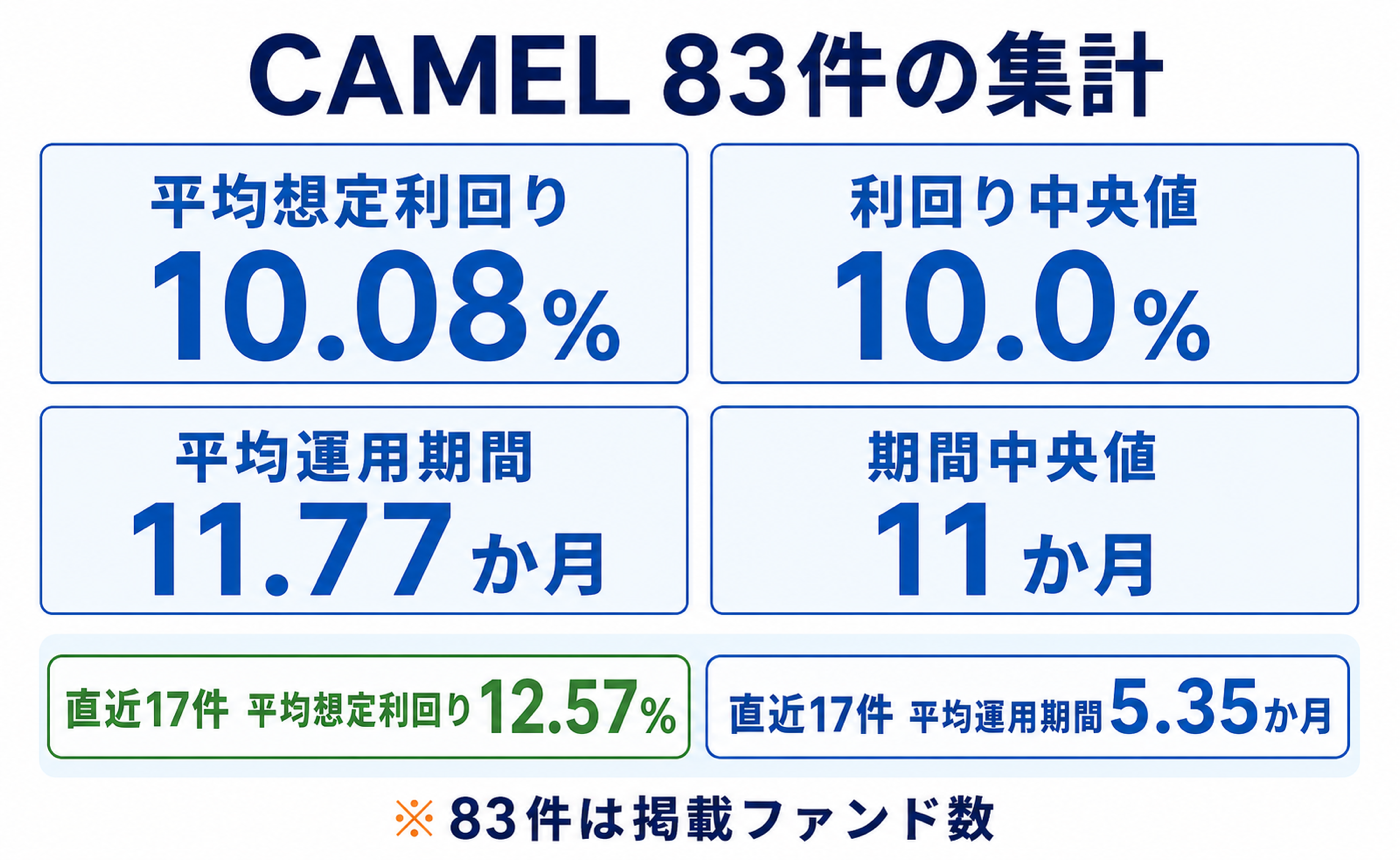 CAMELのファンド一覧集計。平均想定利回り10.08%、中央値10.0%、平均運用期間11.77か月、期間中央値11か月