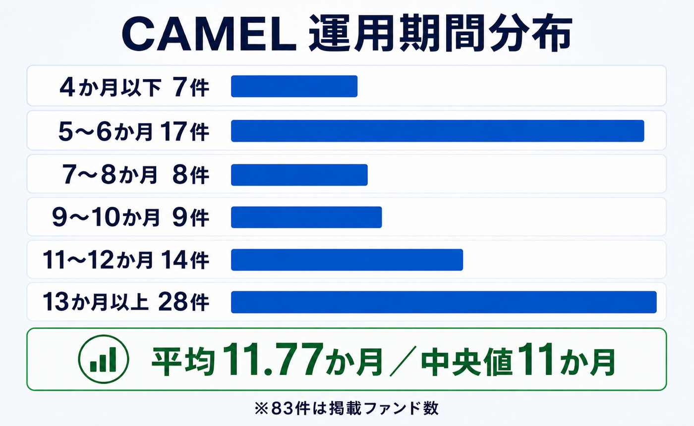 CAMELのファンド一覧における運用期間分布。4か月以下7件、5〜6か月17件、7〜8か月8件、9〜10か月9件、11〜12か月14件、13か月以上28件