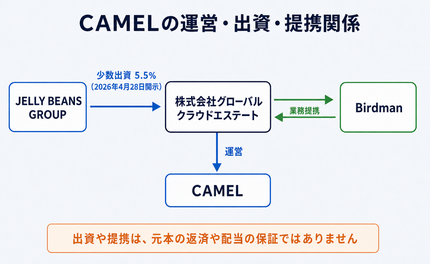 CAMELの運営会社とJELLY BEANS GROUP・Birdmanの出資・提携関係図
