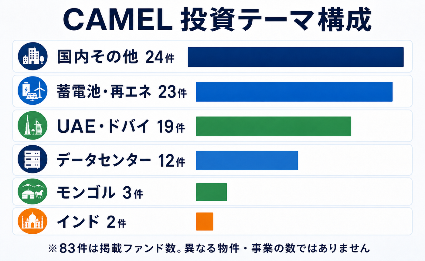 CAMELのファンド一覧における投資テーマ構成。国内その他24件、蓄電池・再生可能エネルギー23件、UAE・ドバイ19件、データセンター12件、モンゴル3件、インド2件