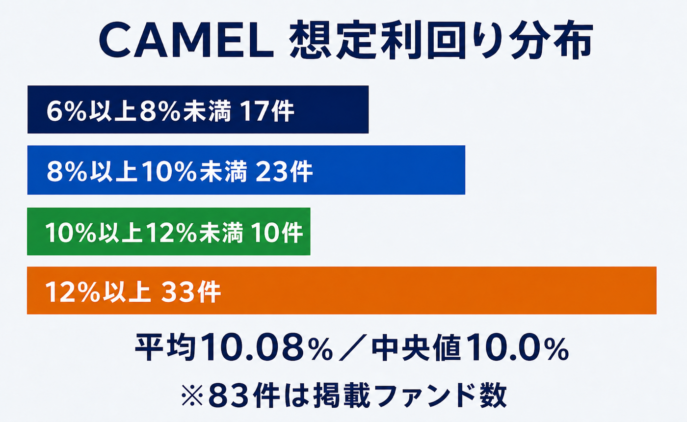 CAMELのファンド一覧における想定利回り分布。6%以上8%未満17件、8%以上10%未満23件、10%以上12%未満10件、12%以上33件
