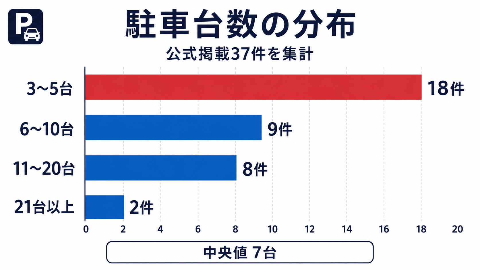 カーパークレント公式掲載37件の駐車台数分布