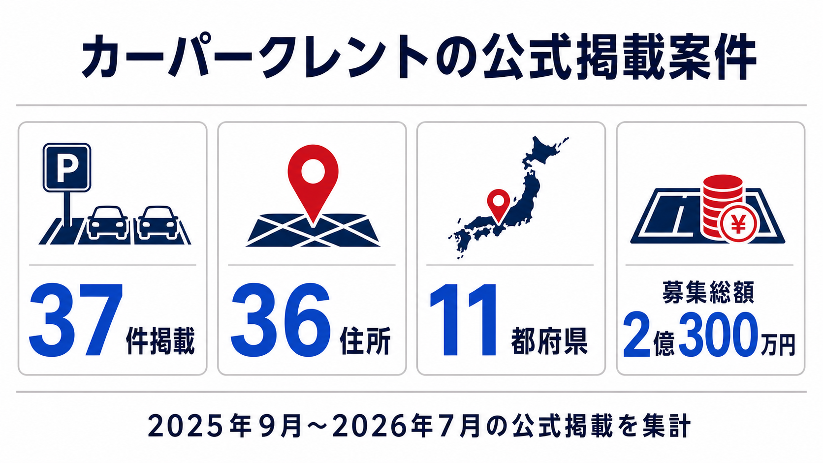 カーパークレント公式掲載37件の集計概要