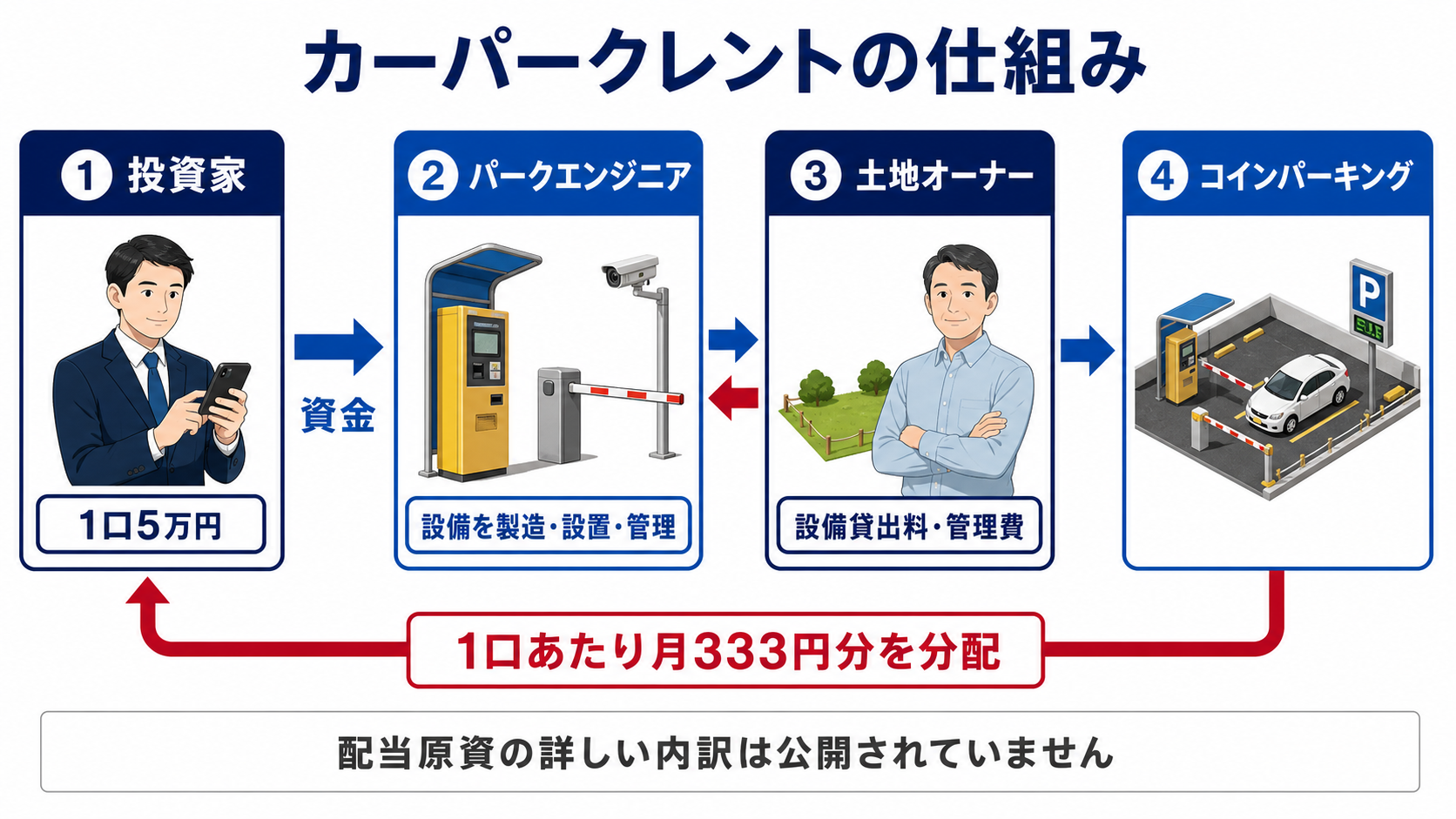 カーパークレントの資金と配当の流れを示す図