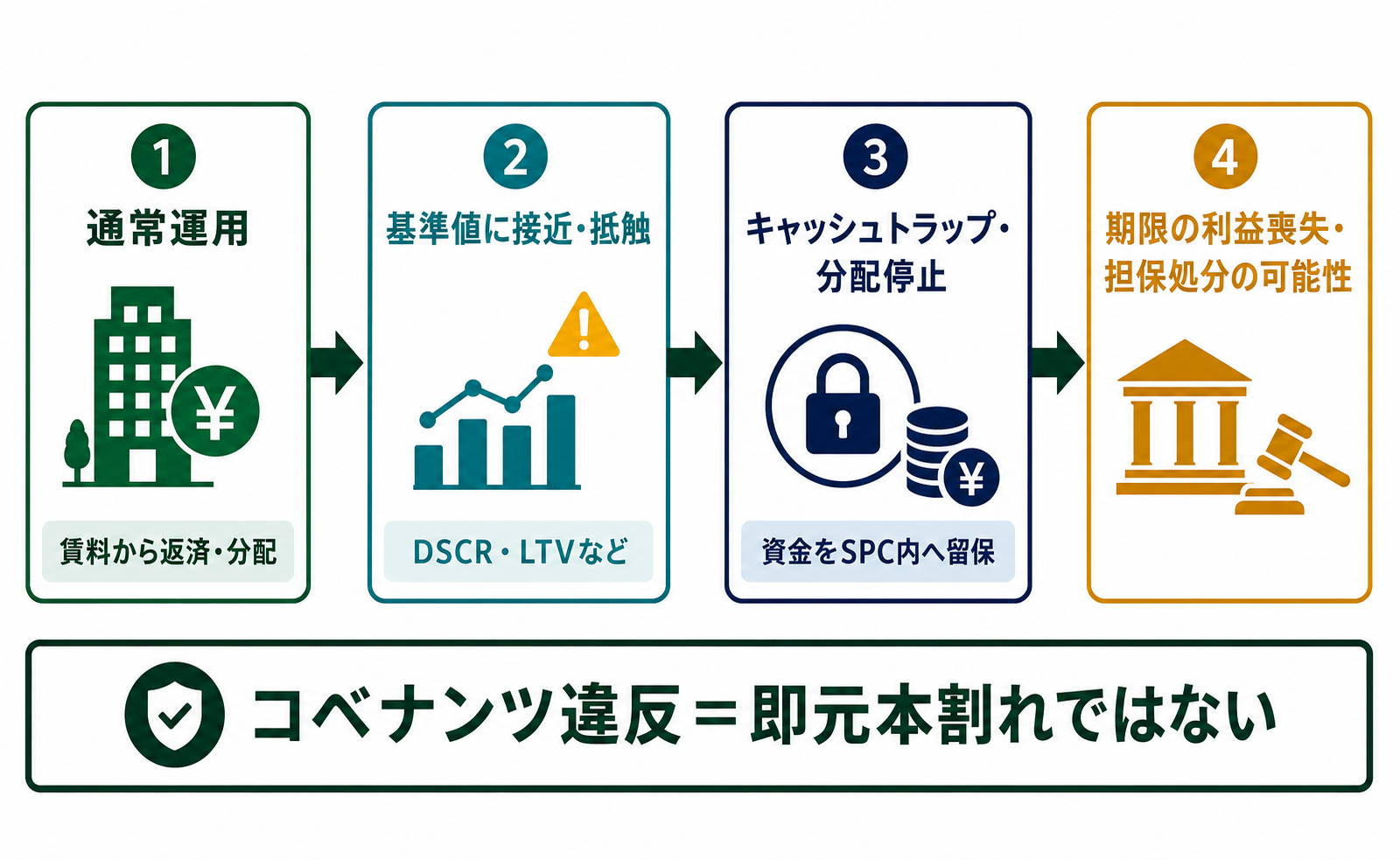 通常運用からキャッシュトラップ・分配停止・担保処分の可能性までの流れ