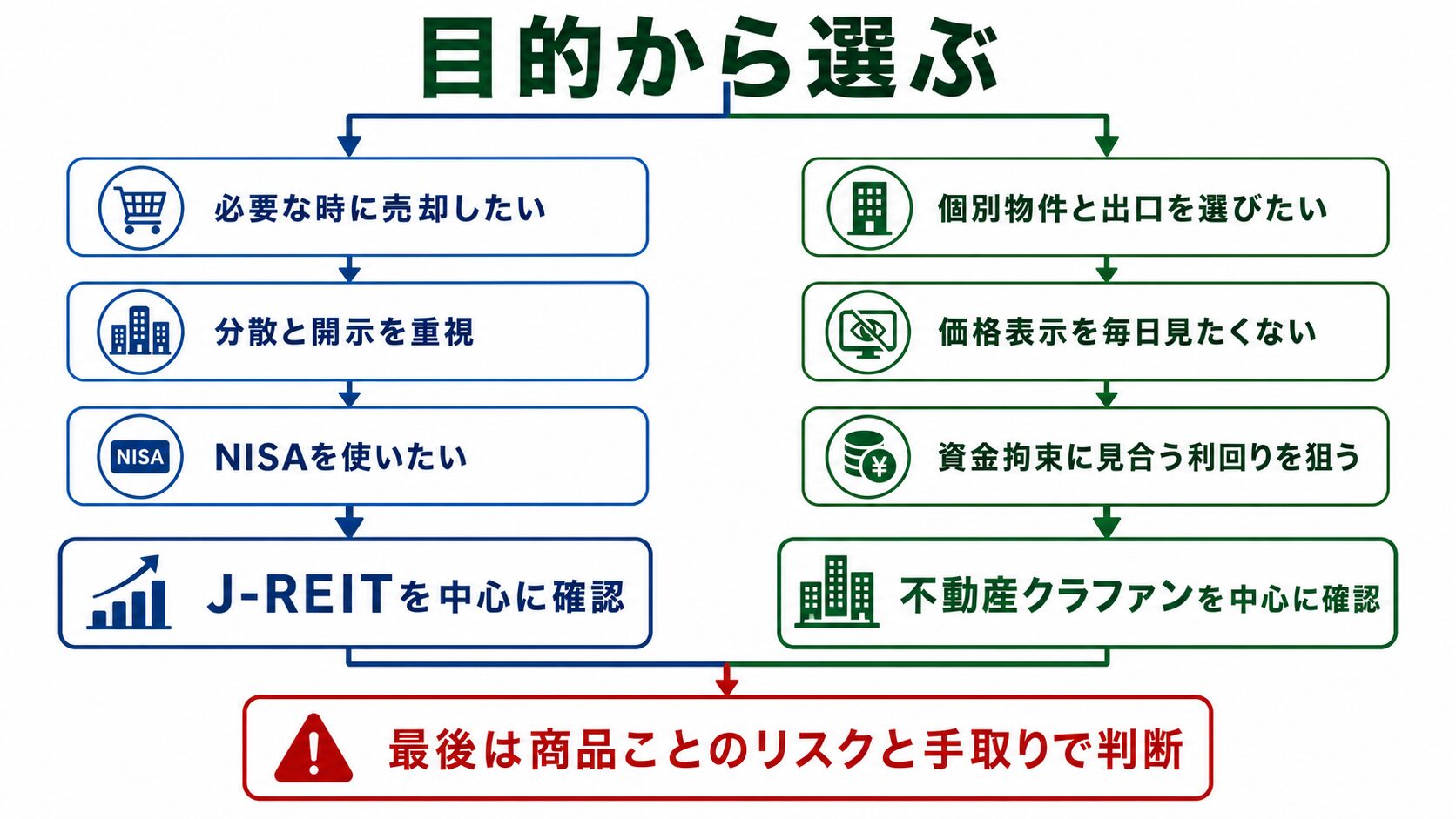 目的別に不動産クラウドファンディングとJ-REITを選ぶ流れ