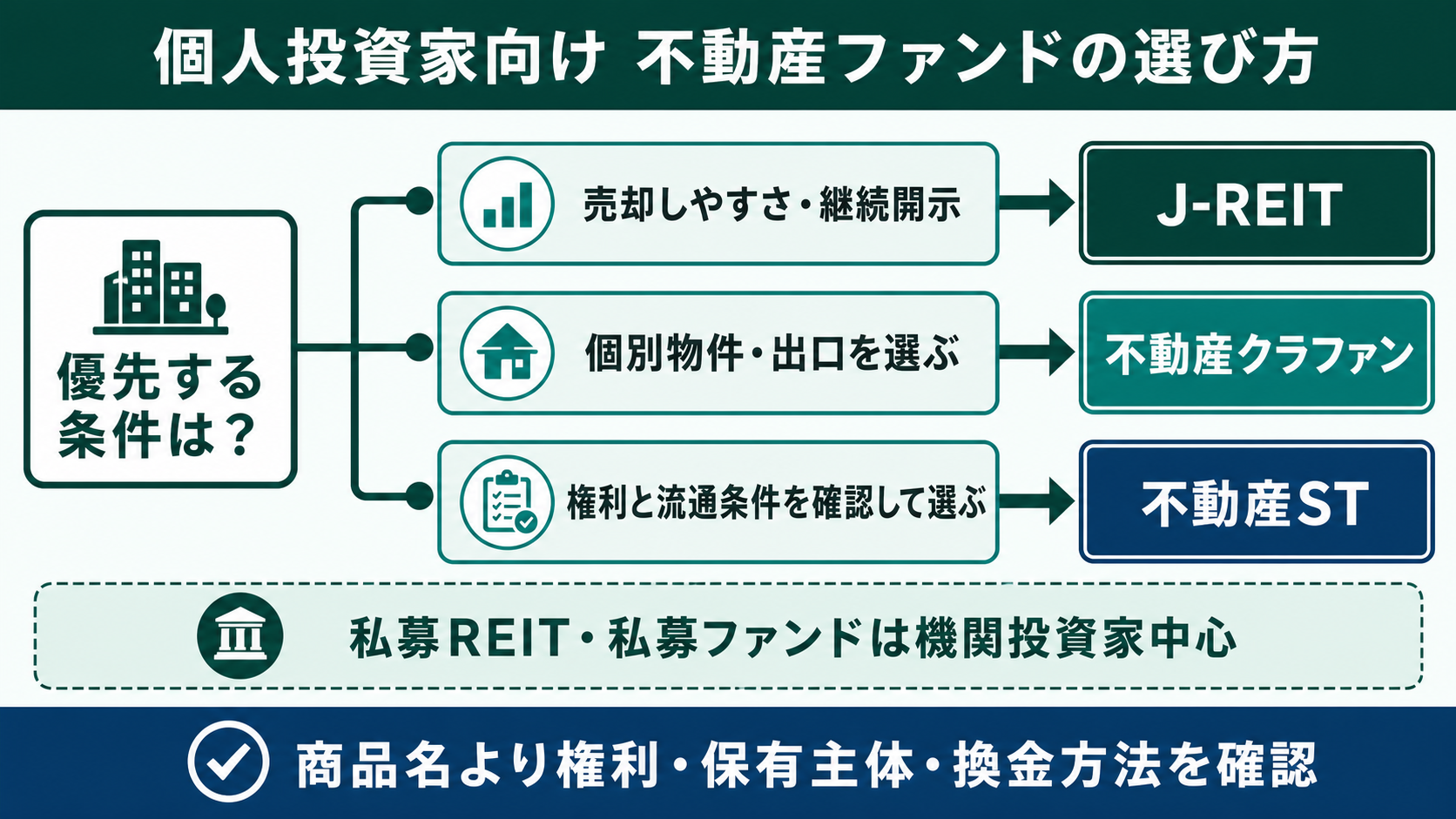 流動性・個別物件・権利と流通条件から個人投資家向け不動産ファンドを選ぶ図解