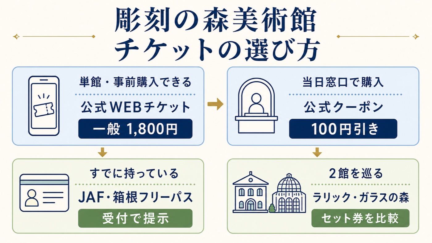 来館条件別に彫刻の森美術館のチケットを選ぶ図解