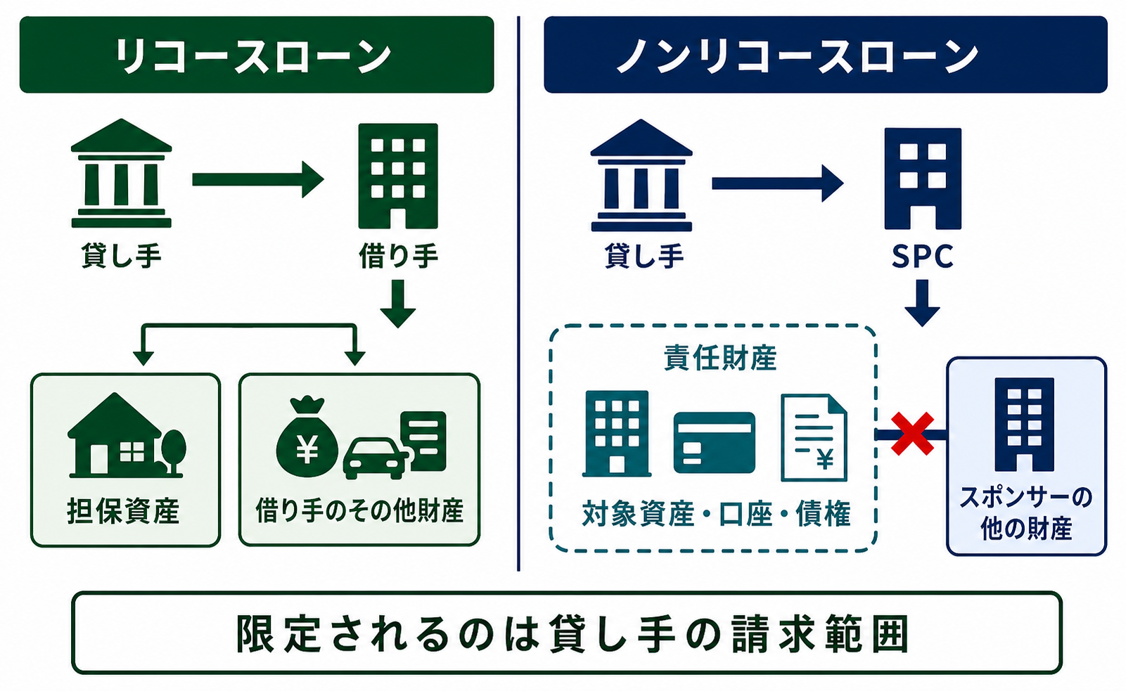 リコースローンとノンリコースローンで貸し手が請求できる財産の範囲を比較した図