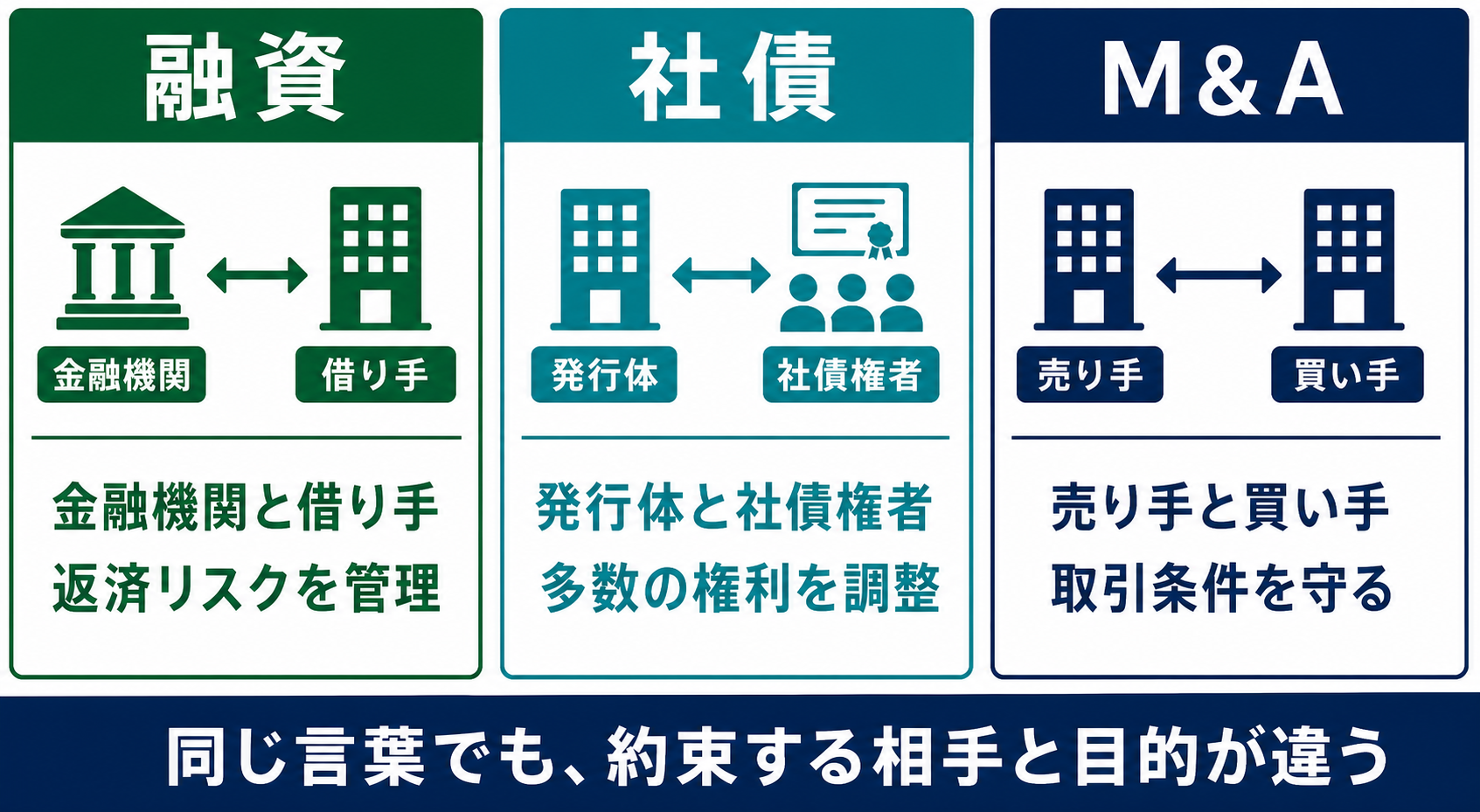 融資・社債・M&Aでコベナンツを使う目的と違反後の対応の違い