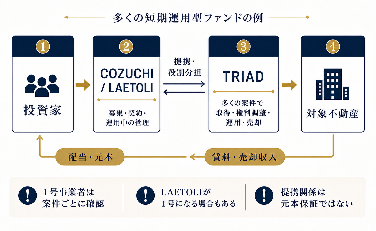 COZUCHIの短期運用型ファンドにおける投資家、LAETOLI、TRIAD、対象不動産の役割とお金の流れ