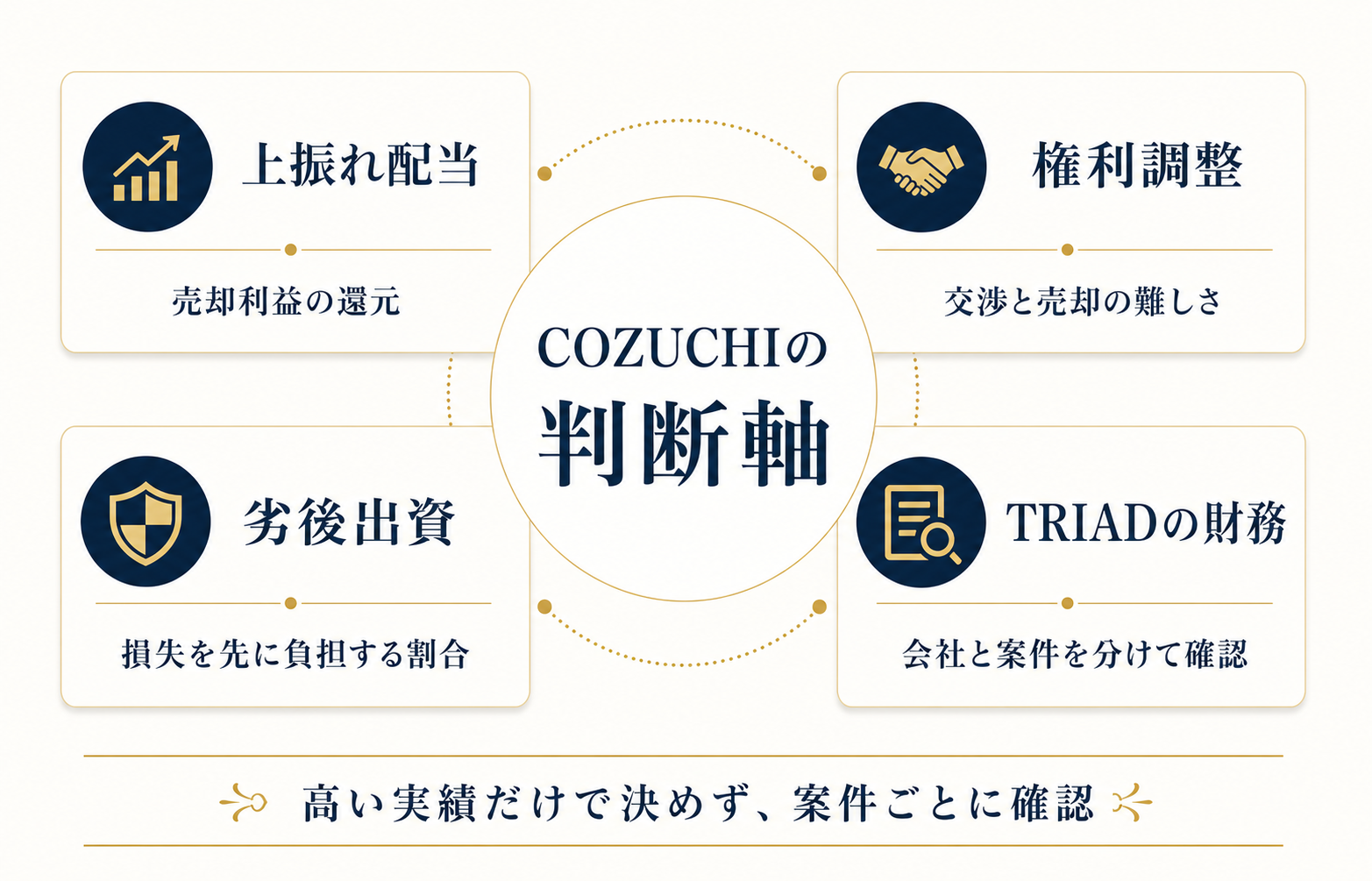 COZUCHIを選ぶ際に確認したい上振れ配当、権利調整、劣後出資、TRIAD財務の4つの判断軸