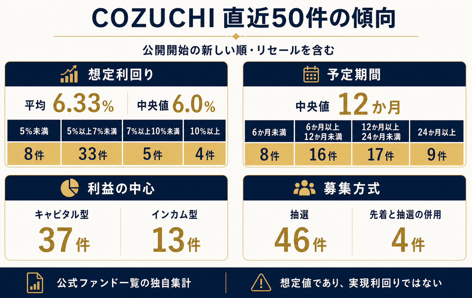 COZUCHI直近50件の想定利回り、予定期間、キャピタル型とインカム型、募集方式の集計