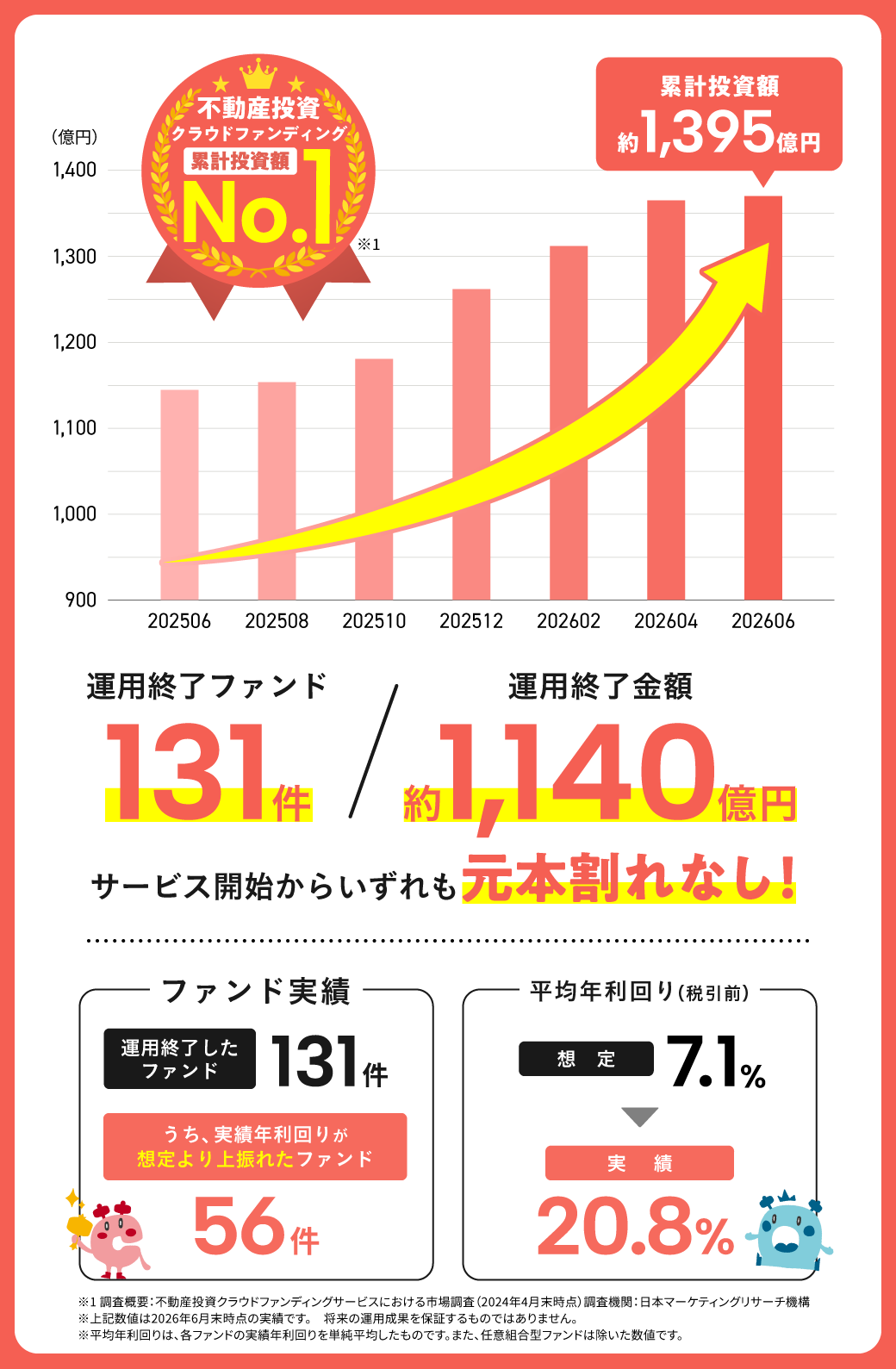 COZUCHIの累計投資額、運用終了ファンド数、運用終了金額、平均実績利回りを示した公式運用実績
