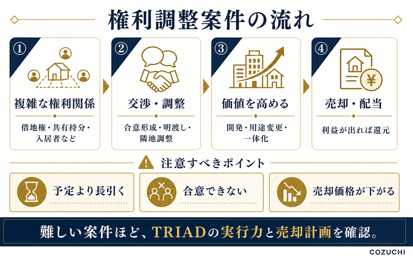 COZUCHIの権利調整案件で複雑な権利関係を交渉・調整し価値を高めて売却・配当する流れ