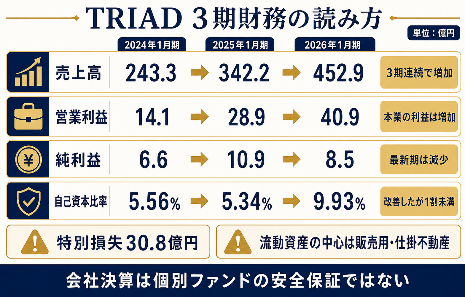 TRIADの2024年1月期から2026年1月期までの売上高、営業利益、純利益、自己資本比率を整理した図