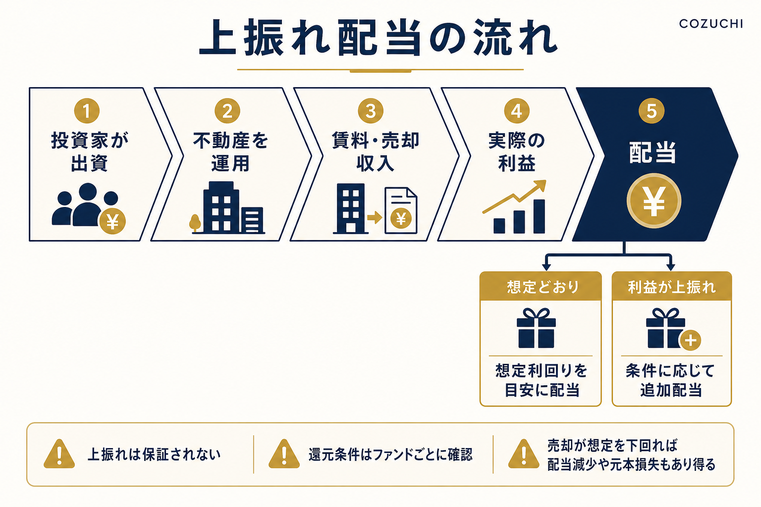 COZUCHIで投資家の出資から不動産運用、賃料・売却収入、配当までを示した上振れ配当の流れ