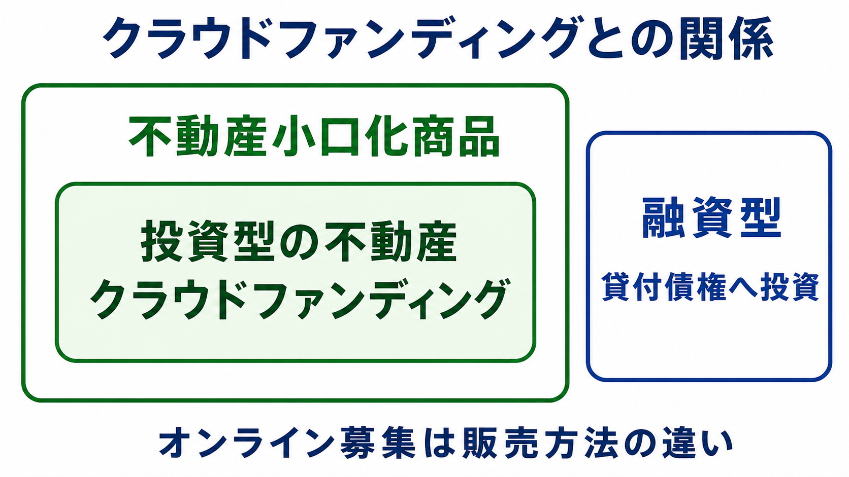 投資型の不動産クラウドファンディングが不動産小口化商品の一形態で、融資型は貸付債権へ投資することを示す図
