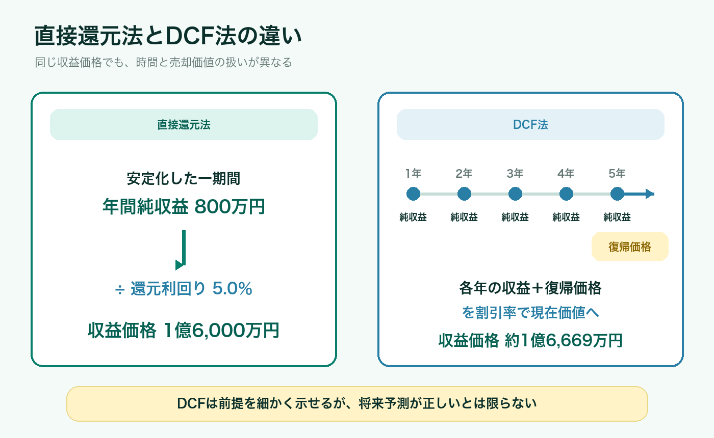 直接還元法とDCF法の計算方法と時間軸の違い