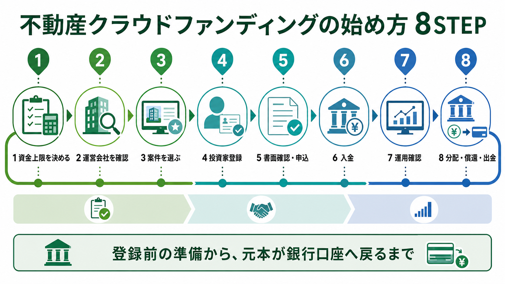 資金上限の決定から分配・償還・出金まで、不動産クラウドファンディングの始め方を8段階で示す図解