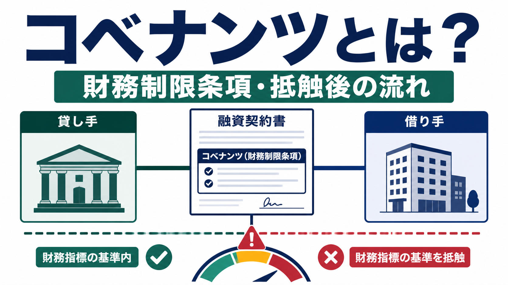 コベナンツとは何かと財務制限条項・抵触後の流れを示す記事サムネイル