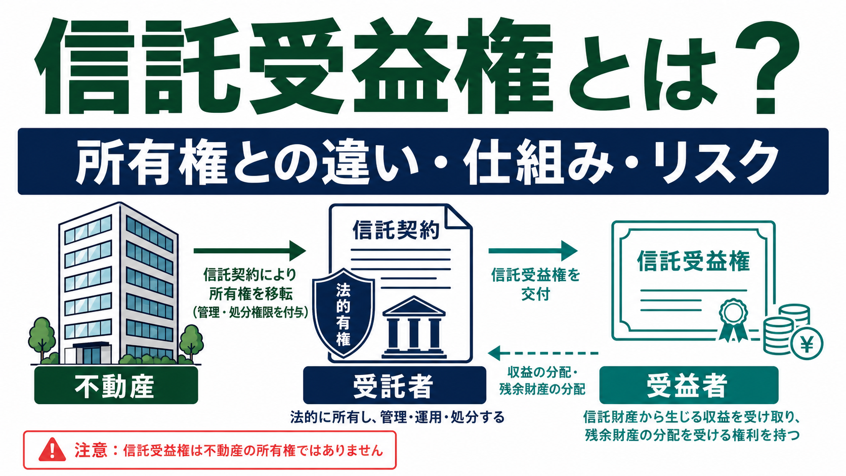 信託受益権の所有権との違い・仕組み・リスクを解説する記事サムネイル