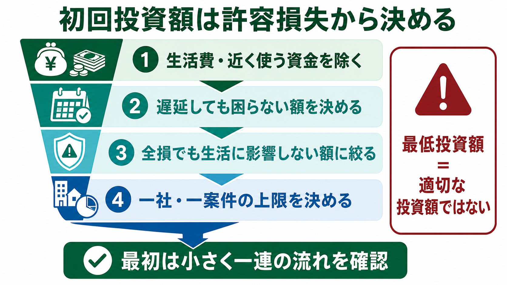 生活資金を除外し許容損失から不動産クラウドファンディングの初回投資額を決める図解