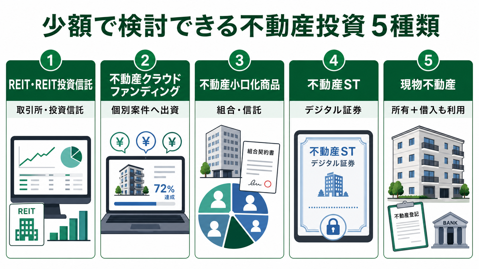 REIT・REIT投資信託、不動産クラウドファンディング、小口化商品、不動産ST、現物不動産の5種類