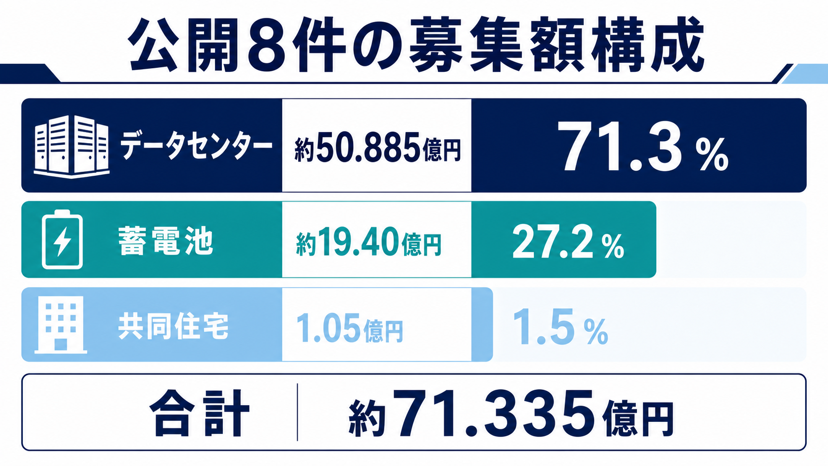 FUNDI公開8件の募集額構成を示す図解