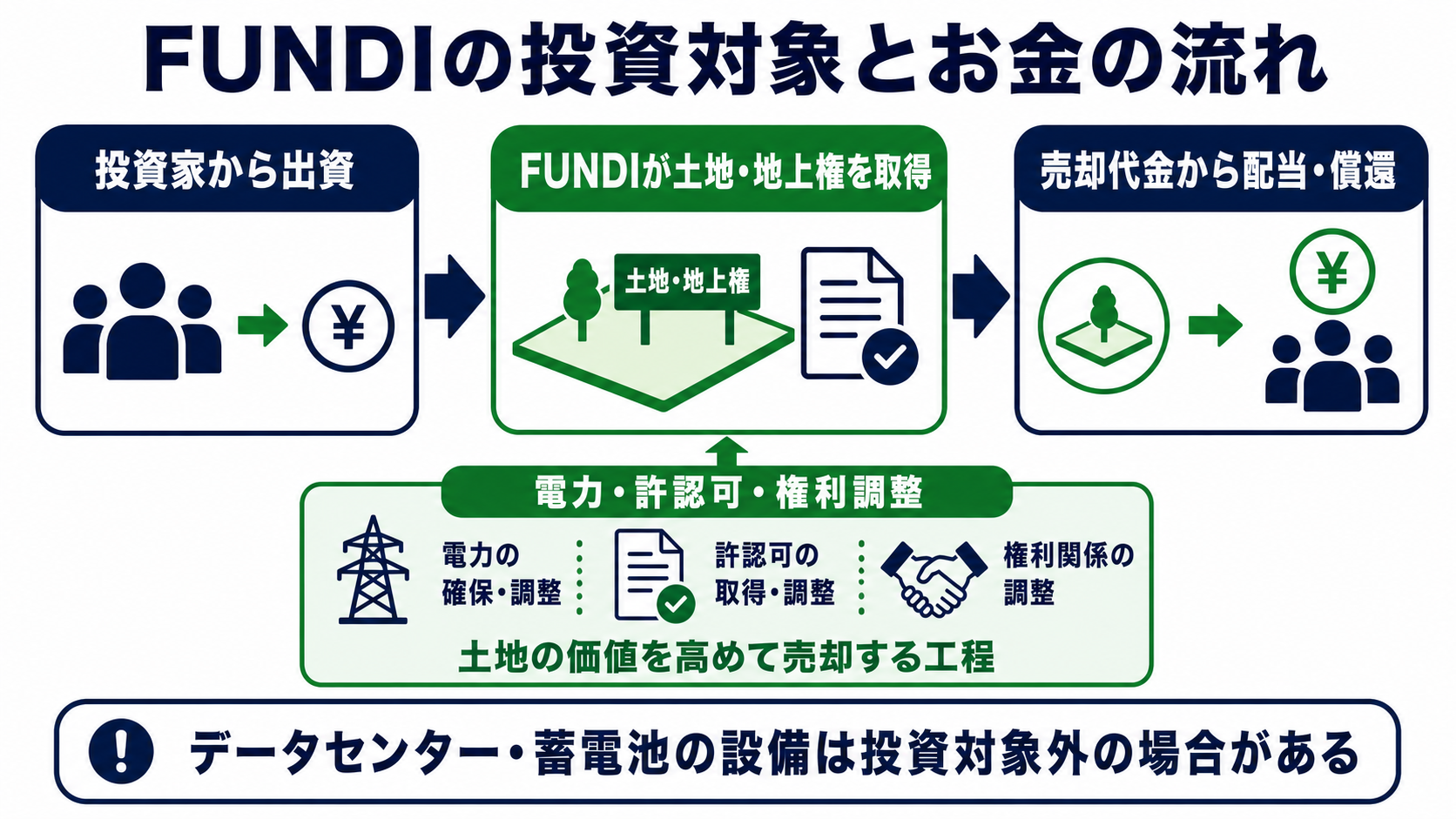 FUNDIの投資対象とお金の流れを示す図解