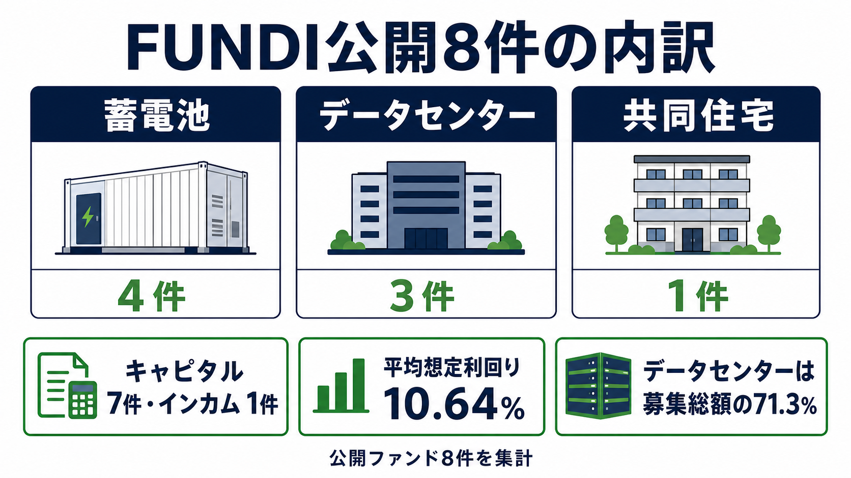 FUNDI公開8ファンドの案件タイプと利回りの内訳
