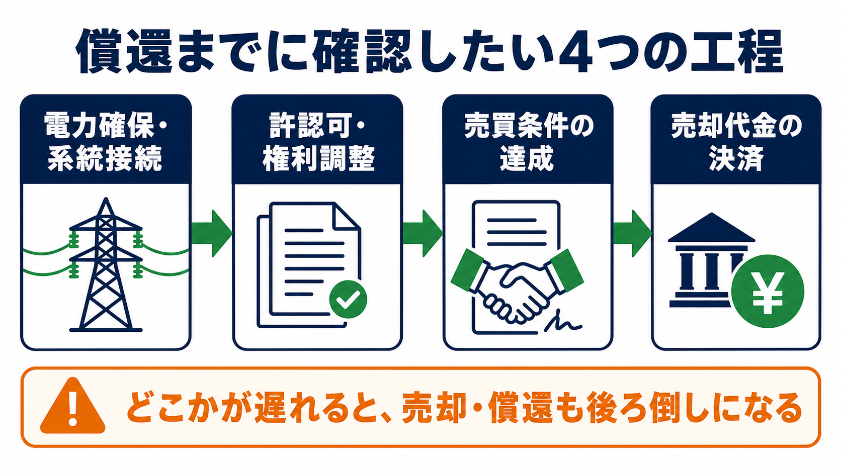 FUNDIの案件で償還までに確認したい4つの工程
